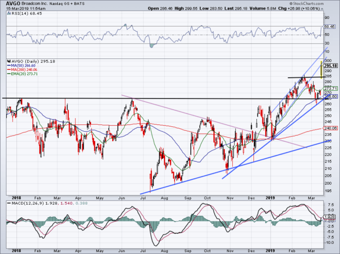 Broadcom stock price