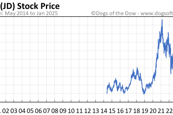 Jd stock price