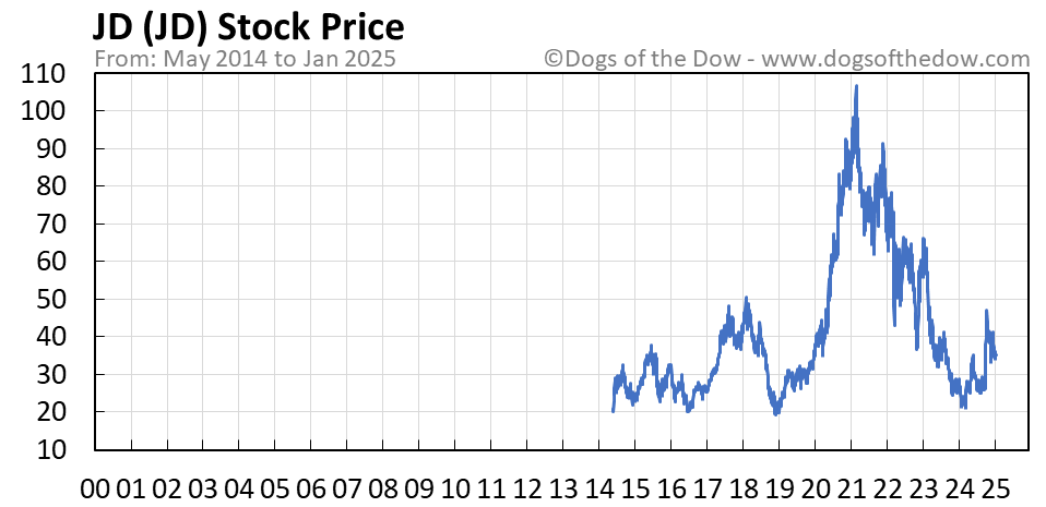 Jd stock price