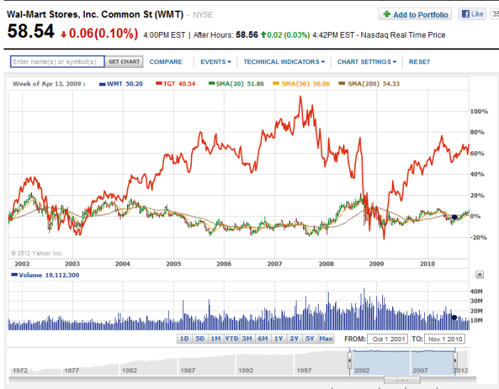 Walmart stock price today