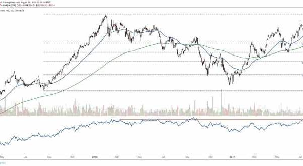 Marriott mixed tradingview