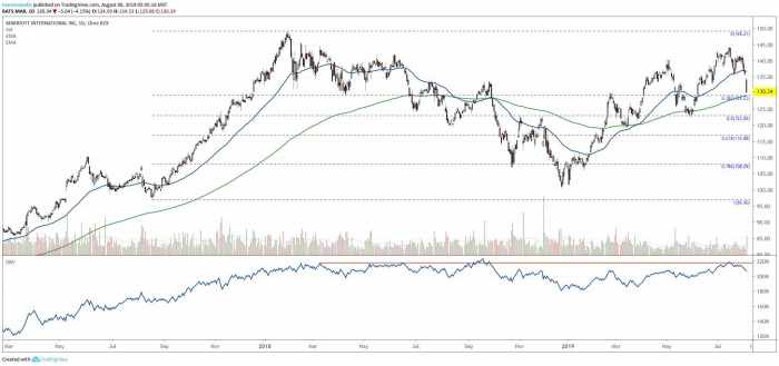 Marriott mixed tradingview