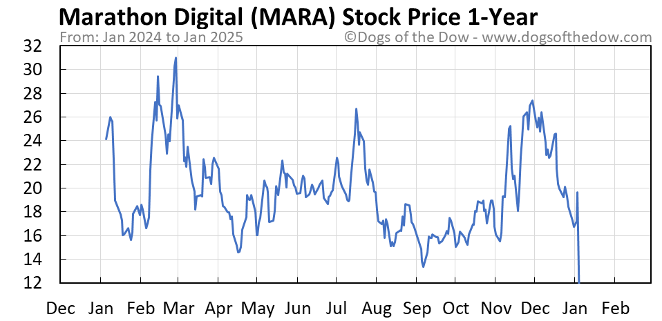 Mara stock price