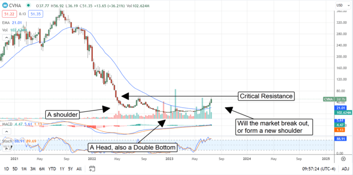 Carvana stock price