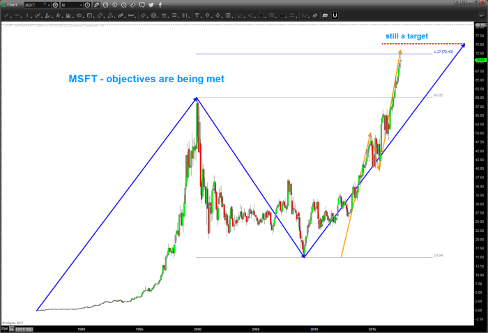 Corporation qqq msft powershares laboratories idexx