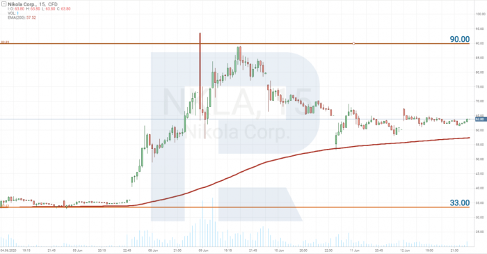 Nkla stock price