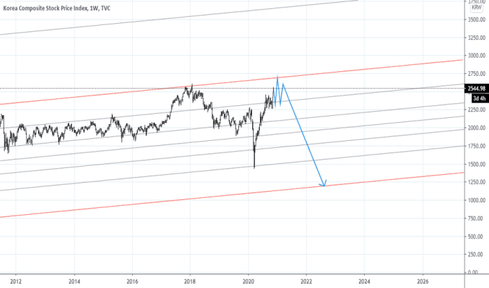 Ko stock price