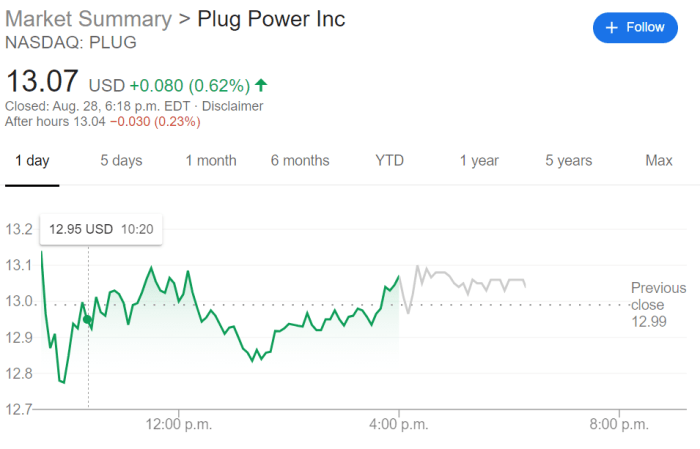 Plug power stock ycharts dropped recovered then why today data