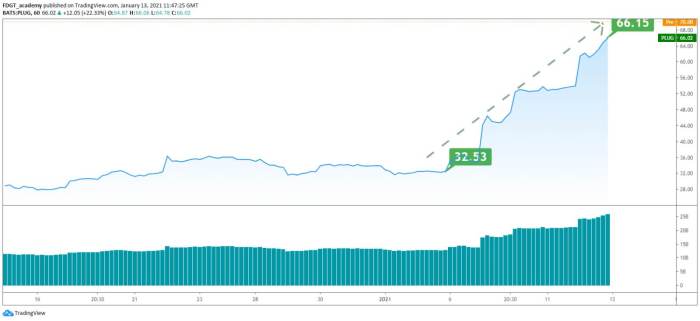 Plug stock price