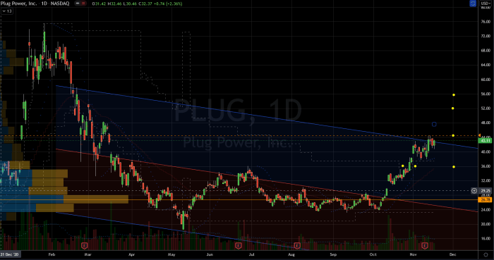 Plug stock price