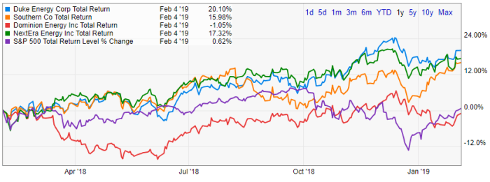 Duke energy stock price