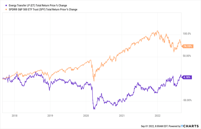 Energy transfer stock price