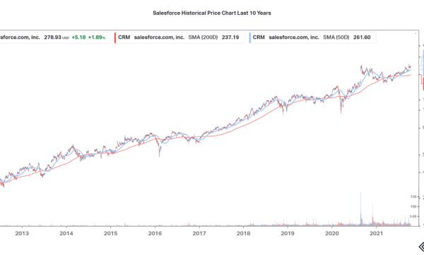 Salesforce stock price