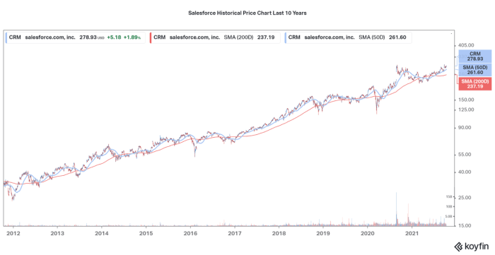 Salesforce stock price