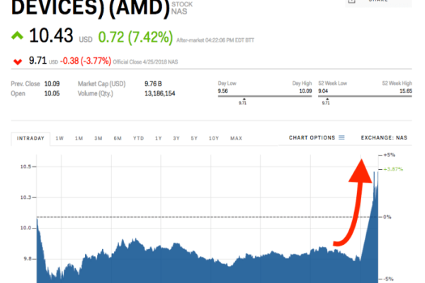 Amd earnings revenue markets stock insider spikes beat after