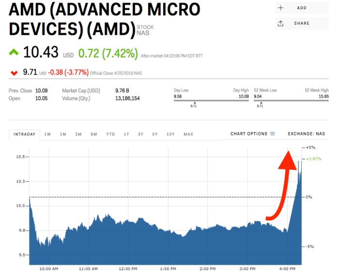 Amd earnings revenue markets stock insider spikes beat after