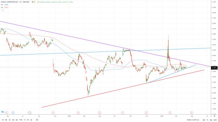 Nokia stock price