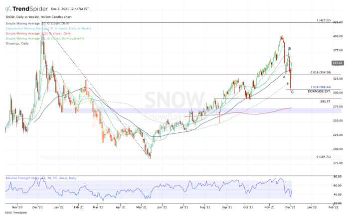 Snowflake stock price