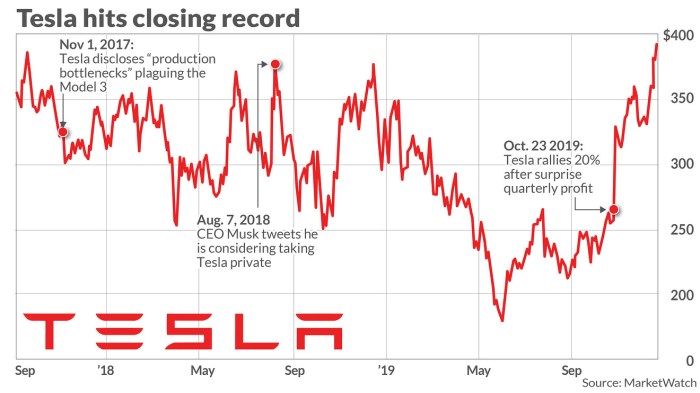 Tesla nicely climb soars after