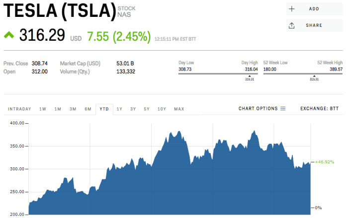 Tesla stock price