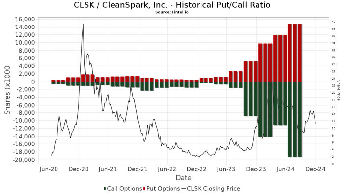 Clsk stock price