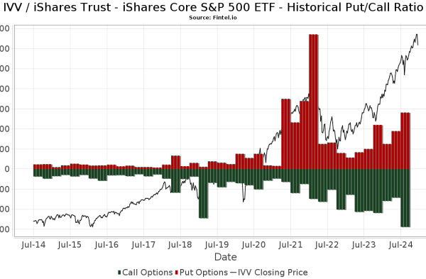 Ivv stock price