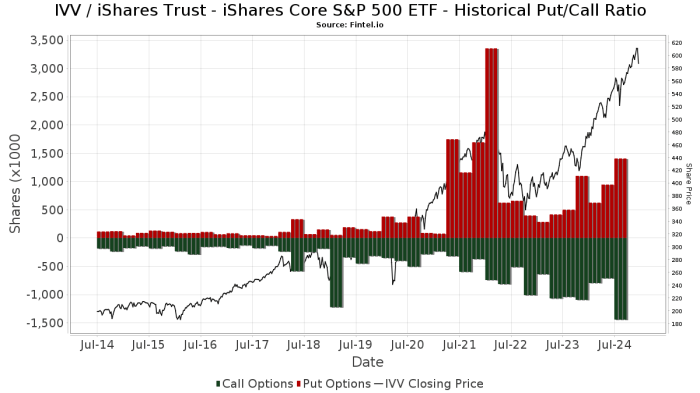 Ivv stock price