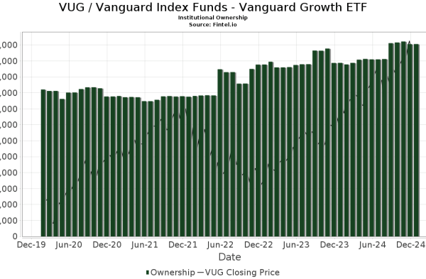 Vug stock price