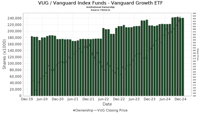 Vug stock price