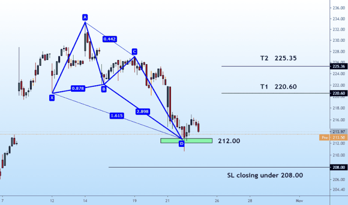 Anet tradingview